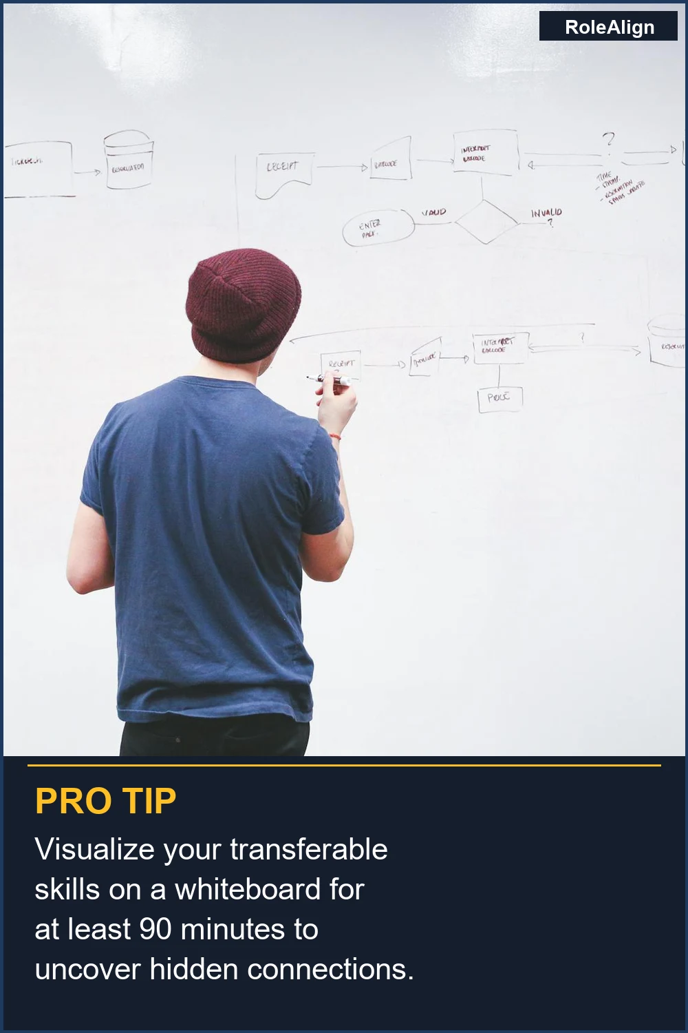 Visualize your transferable skills on a whiteboard for at least 90 minutes to uncover hidden connections.